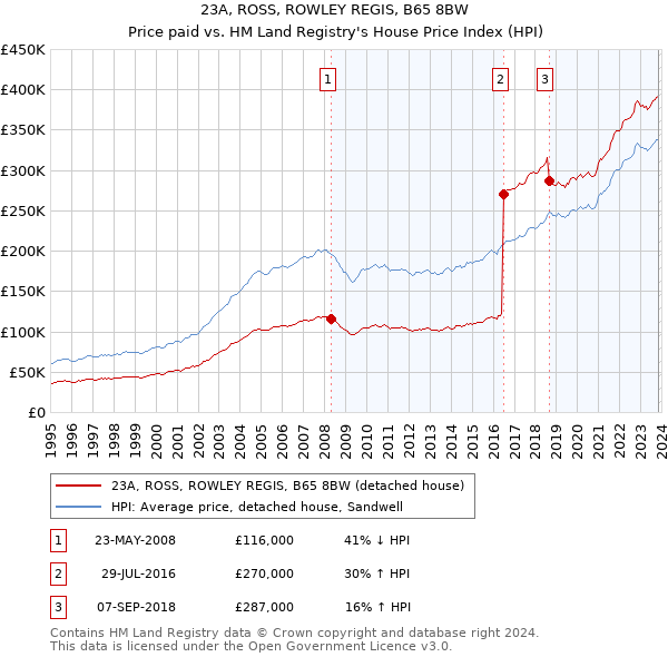 23A, ROSS, ROWLEY REGIS, B65 8BW: Price paid vs HM Land Registry's House Price Index