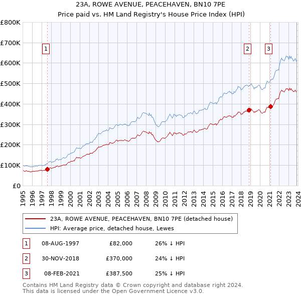 23A, ROWE AVENUE, PEACEHAVEN, BN10 7PE: Price paid vs HM Land Registry's House Price Index