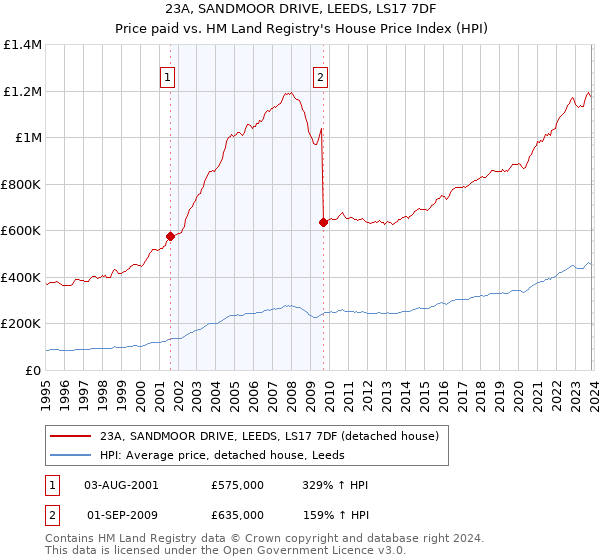 23A, SANDMOOR DRIVE, LEEDS, LS17 7DF: Price paid vs HM Land Registry's House Price Index