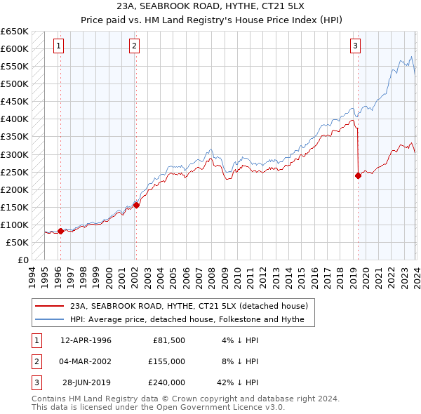 23A, SEABROOK ROAD, HYTHE, CT21 5LX: Price paid vs HM Land Registry's House Price Index