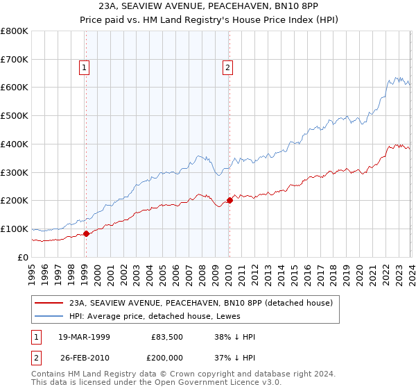 23A, SEAVIEW AVENUE, PEACEHAVEN, BN10 8PP: Price paid vs HM Land Registry's House Price Index