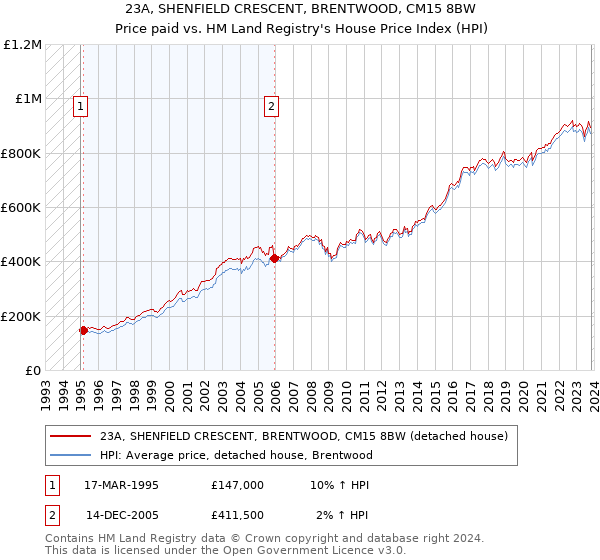 23A, SHENFIELD CRESCENT, BRENTWOOD, CM15 8BW: Price paid vs HM Land Registry's House Price Index