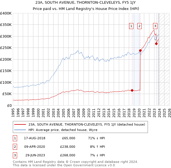 23A, SOUTH AVENUE, THORNTON-CLEVELEYS, FY5 1JY: Price paid vs HM Land Registry's House Price Index