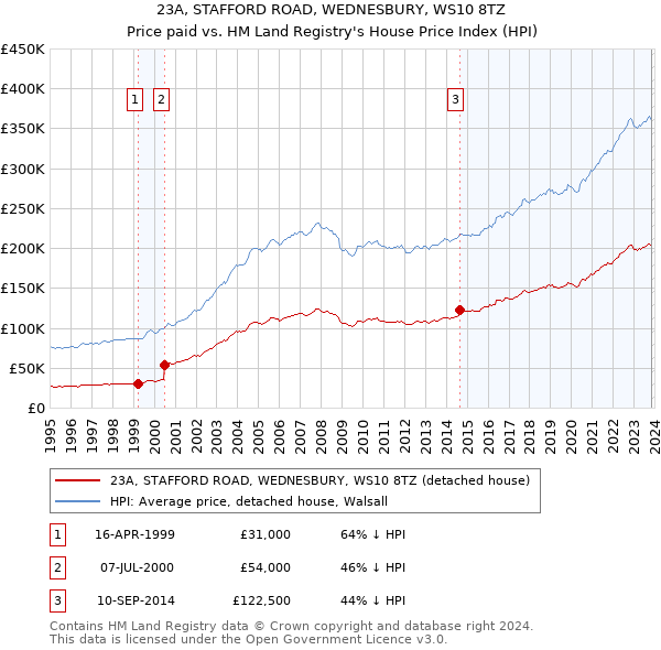 23A, STAFFORD ROAD, WEDNESBURY, WS10 8TZ: Price paid vs HM Land Registry's House Price Index