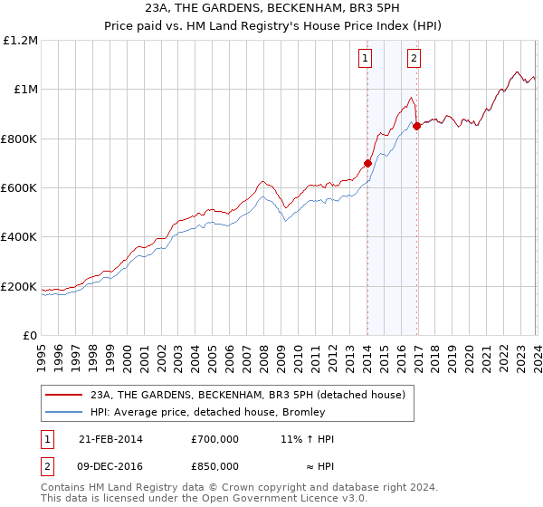 23A, THE GARDENS, BECKENHAM, BR3 5PH: Price paid vs HM Land Registry's House Price Index