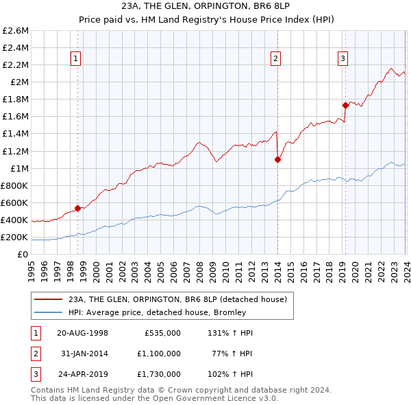 23A, THE GLEN, ORPINGTON, BR6 8LP: Price paid vs HM Land Registry's House Price Index