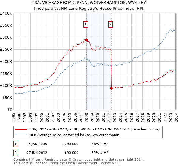 23A, VICARAGE ROAD, PENN, WOLVERHAMPTON, WV4 5HY: Price paid vs HM Land Registry's House Price Index