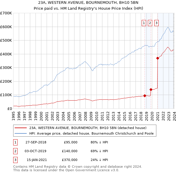 23A, WESTERN AVENUE, BOURNEMOUTH, BH10 5BN: Price paid vs HM Land Registry's House Price Index
