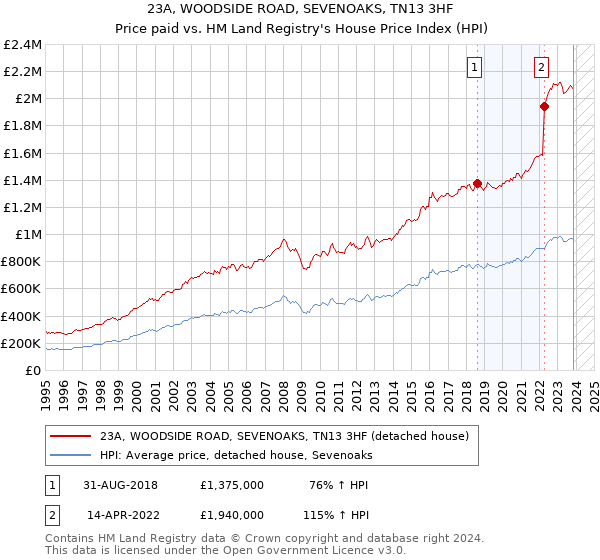 23A, WOODSIDE ROAD, SEVENOAKS, TN13 3HF: Price paid vs HM Land Registry's House Price Index