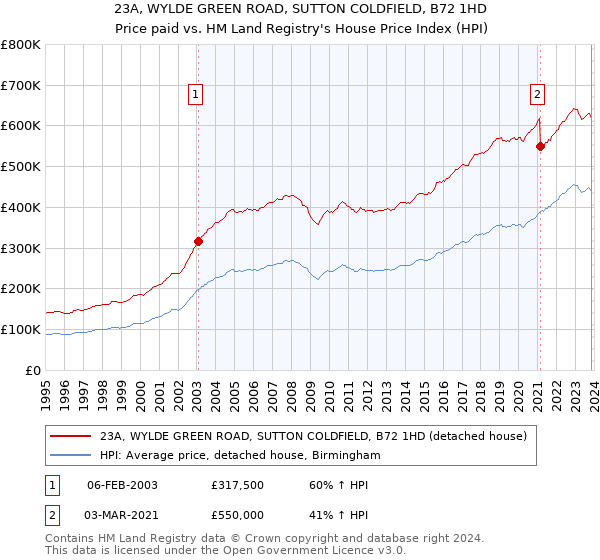23A, WYLDE GREEN ROAD, SUTTON COLDFIELD, B72 1HD: Price paid vs HM Land Registry's House Price Index