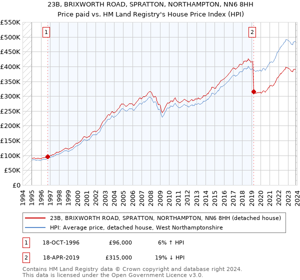 23B, BRIXWORTH ROAD, SPRATTON, NORTHAMPTON, NN6 8HH: Price paid vs HM Land Registry's House Price Index