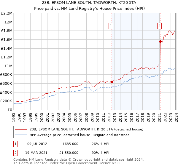 23B, EPSOM LANE SOUTH, TADWORTH, KT20 5TA: Price paid vs HM Land Registry's House Price Index