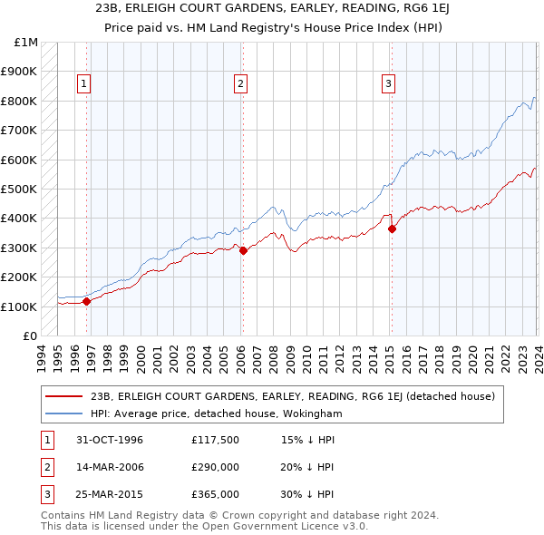 23B, ERLEIGH COURT GARDENS, EARLEY, READING, RG6 1EJ: Price paid vs HM Land Registry's House Price Index