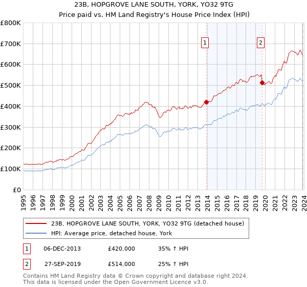 23B, HOPGROVE LANE SOUTH, YORK, YO32 9TG: Price paid vs HM Land Registry's House Price Index