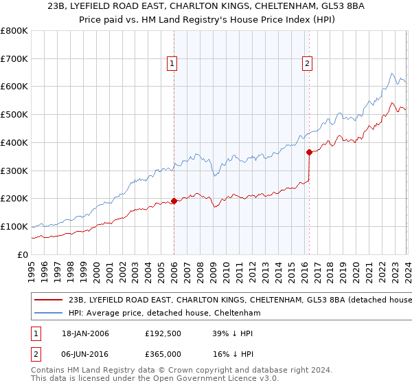 23B, LYEFIELD ROAD EAST, CHARLTON KINGS, CHELTENHAM, GL53 8BA: Price paid vs HM Land Registry's House Price Index
