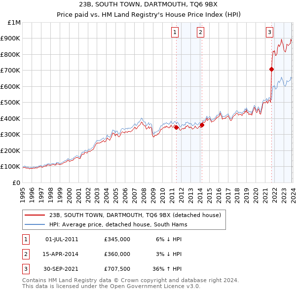 23B, SOUTH TOWN, DARTMOUTH, TQ6 9BX: Price paid vs HM Land Registry's House Price Index