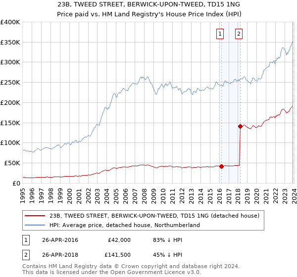 23B, TWEED STREET, BERWICK-UPON-TWEED, TD15 1NG: Price paid vs HM Land Registry's House Price Index