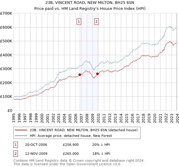 23B, VINCENT ROAD, NEW MILTON, BH25 6SN: Price paid vs HM Land Registry's House Price Index