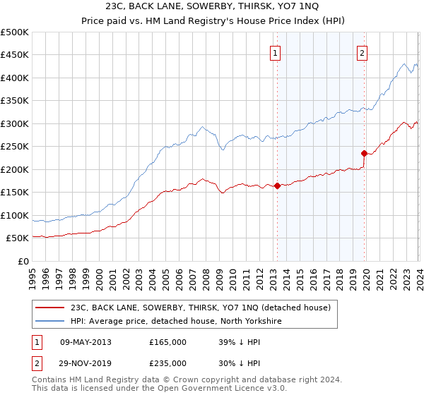 23C, BACK LANE, SOWERBY, THIRSK, YO7 1NQ: Price paid vs HM Land Registry's House Price Index