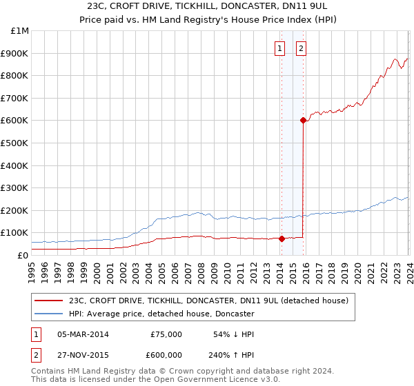 23C, CROFT DRIVE, TICKHILL, DONCASTER, DN11 9UL: Price paid vs HM Land Registry's House Price Index