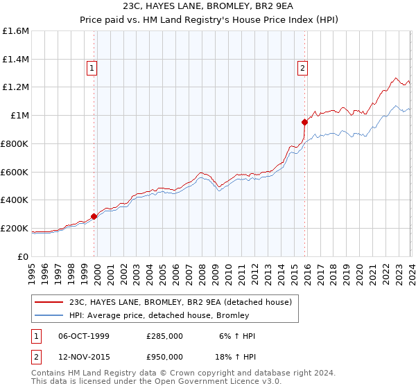 23C, HAYES LANE, BROMLEY, BR2 9EA: Price paid vs HM Land Registry's House Price Index