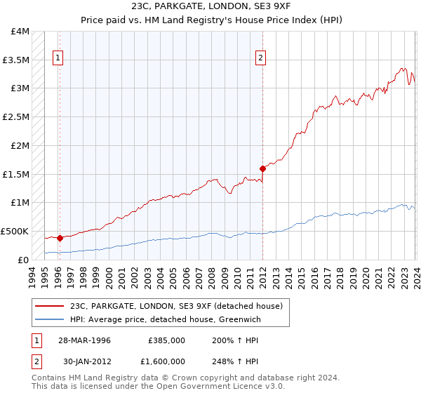 23C, PARKGATE, LONDON, SE3 9XF: Price paid vs HM Land Registry's House Price Index