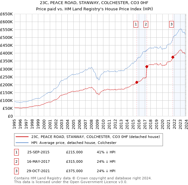 23C, PEACE ROAD, STANWAY, COLCHESTER, CO3 0HF: Price paid vs HM Land Registry's House Price Index