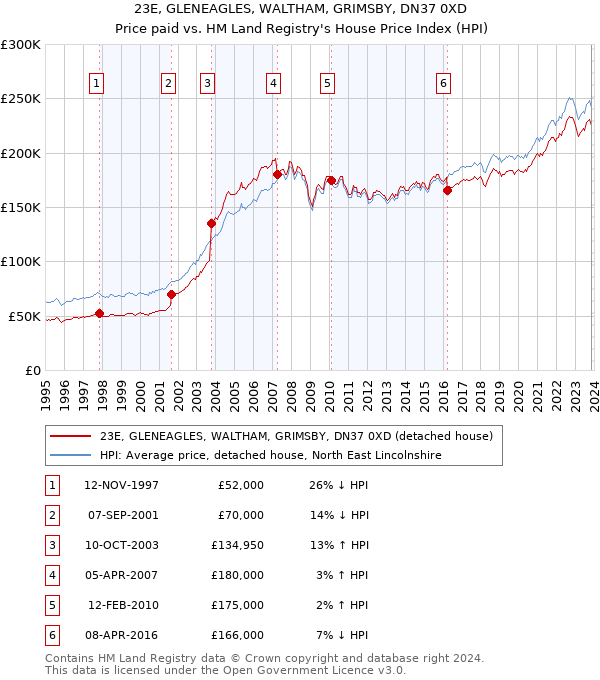 23E, GLENEAGLES, WALTHAM, GRIMSBY, DN37 0XD: Price paid vs HM Land Registry's House Price Index