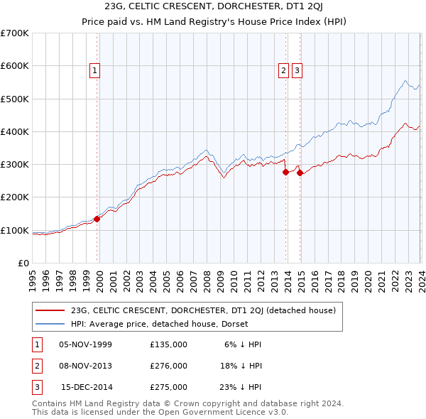 23G, CELTIC CRESCENT, DORCHESTER, DT1 2QJ: Price paid vs HM Land Registry's House Price Index