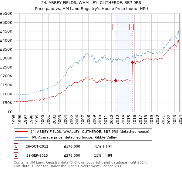 24, ABBEY FIELDS, WHALLEY, CLITHEROE, BB7 9RS: Price paid vs HM Land Registry's House Price Index