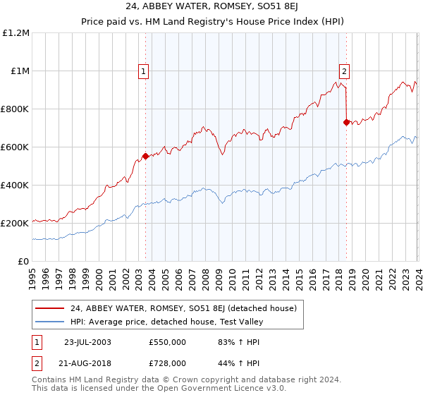 24, ABBEY WATER, ROMSEY, SO51 8EJ: Price paid vs HM Land Registry's House Price Index