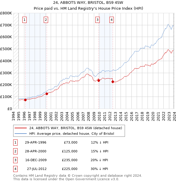 24, ABBOTS WAY, BRISTOL, BS9 4SW: Price paid vs HM Land Registry's House Price Index