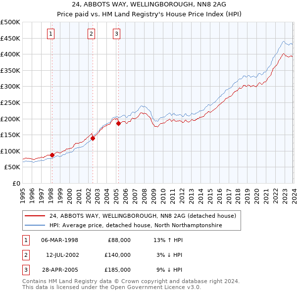 24, ABBOTS WAY, WELLINGBOROUGH, NN8 2AG: Price paid vs HM Land Registry's House Price Index