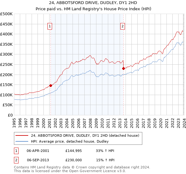 24, ABBOTSFORD DRIVE, DUDLEY, DY1 2HD: Price paid vs HM Land Registry's House Price Index