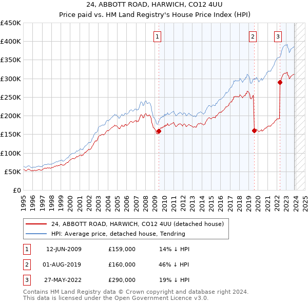 24, ABBOTT ROAD, HARWICH, CO12 4UU: Price paid vs HM Land Registry's House Price Index