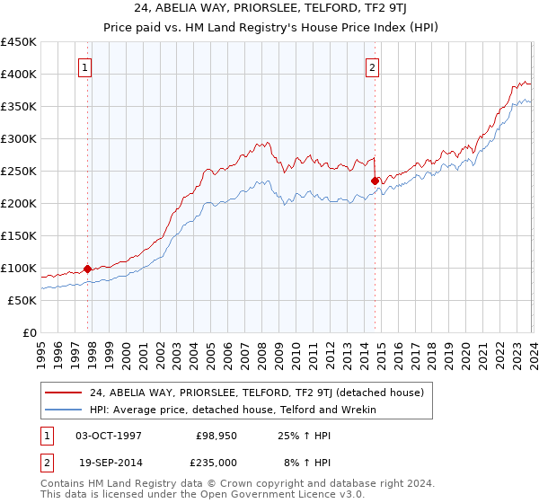 24, ABELIA WAY, PRIORSLEE, TELFORD, TF2 9TJ: Price paid vs HM Land Registry's House Price Index