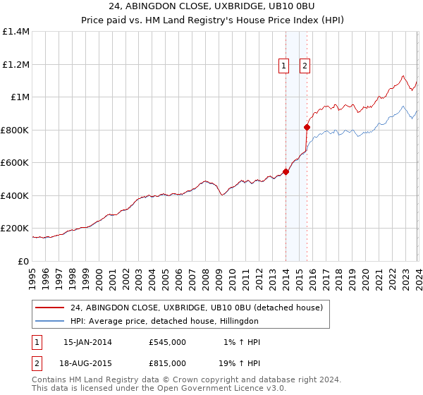 24, ABINGDON CLOSE, UXBRIDGE, UB10 0BU: Price paid vs HM Land Registry's House Price Index