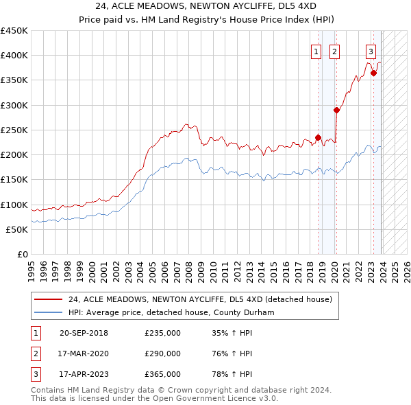 24, ACLE MEADOWS, NEWTON AYCLIFFE, DL5 4XD: Price paid vs HM Land Registry's House Price Index