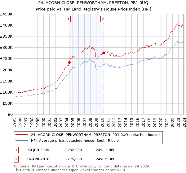 24, ACORN CLOSE, PENWORTHAM, PRESTON, PR1 0UQ: Price paid vs HM Land Registry's House Price Index