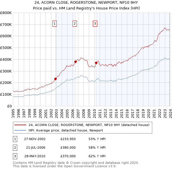 24, ACORN CLOSE, ROGERSTONE, NEWPORT, NP10 9HY: Price paid vs HM Land Registry's House Price Index