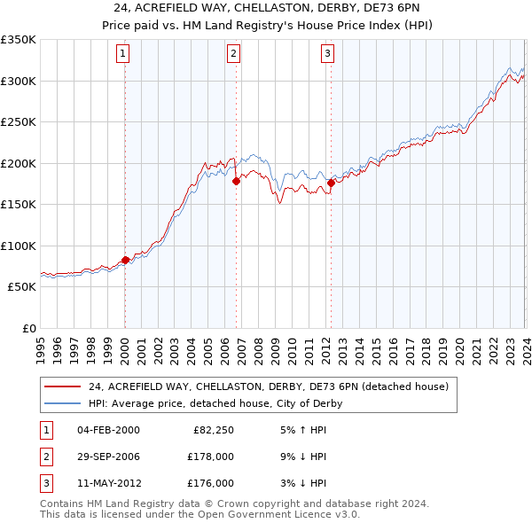 24, ACREFIELD WAY, CHELLASTON, DERBY, DE73 6PN: Price paid vs HM Land Registry's House Price Index