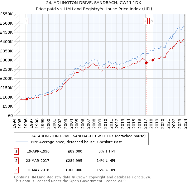 24, ADLINGTON DRIVE, SANDBACH, CW11 1DX: Price paid vs HM Land Registry's House Price Index