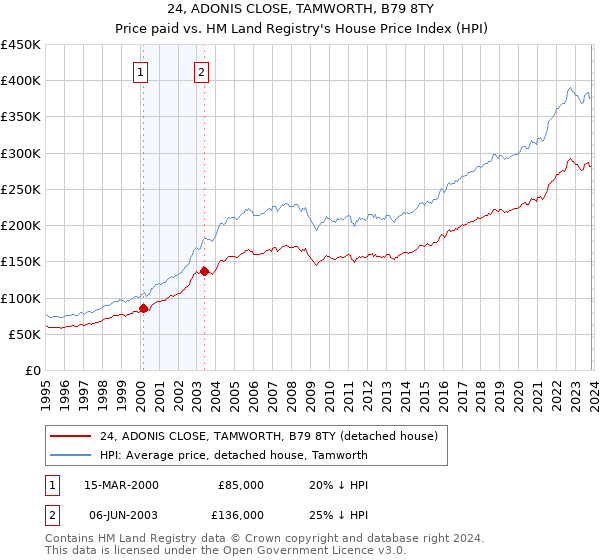 24, ADONIS CLOSE, TAMWORTH, B79 8TY: Price paid vs HM Land Registry's House Price Index