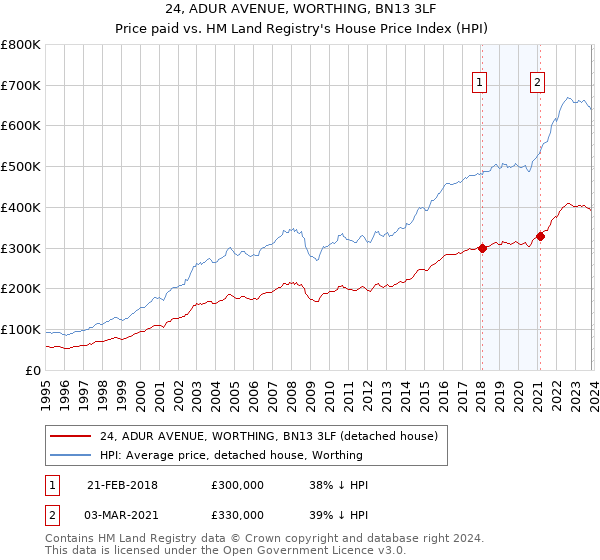 24, ADUR AVENUE, WORTHING, BN13 3LF: Price paid vs HM Land Registry's House Price Index