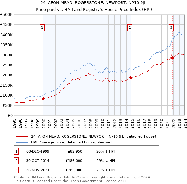 24, AFON MEAD, ROGERSTONE, NEWPORT, NP10 9JL: Price paid vs HM Land Registry's House Price Index