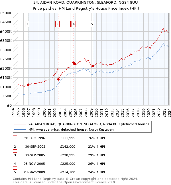 24, AIDAN ROAD, QUARRINGTON, SLEAFORD, NG34 8UU: Price paid vs HM Land Registry's House Price Index