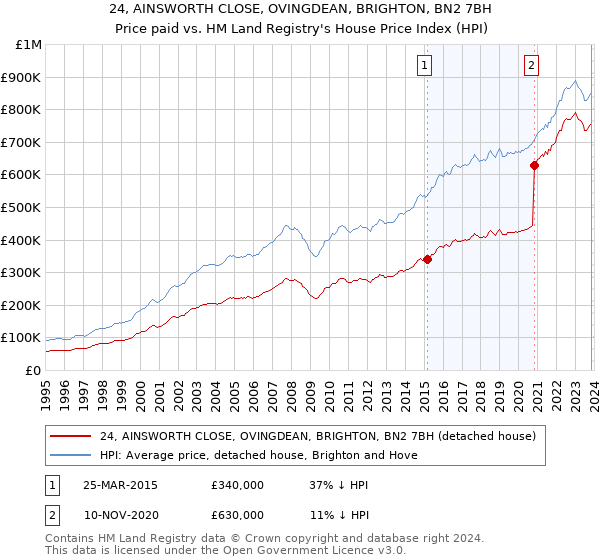 24, AINSWORTH CLOSE, OVINGDEAN, BRIGHTON, BN2 7BH: Price paid vs HM Land Registry's House Price Index