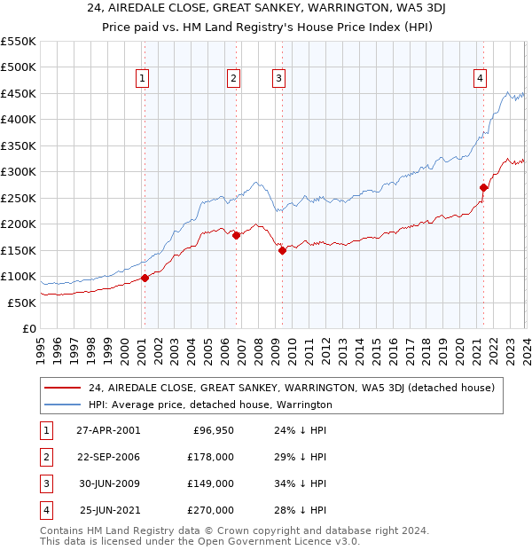 24, AIREDALE CLOSE, GREAT SANKEY, WARRINGTON, WA5 3DJ: Price paid vs HM Land Registry's House Price Index