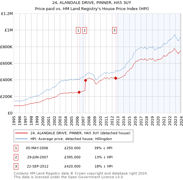 24, ALANDALE DRIVE, PINNER, HA5 3UY: Price paid vs HM Land Registry's House Price Index