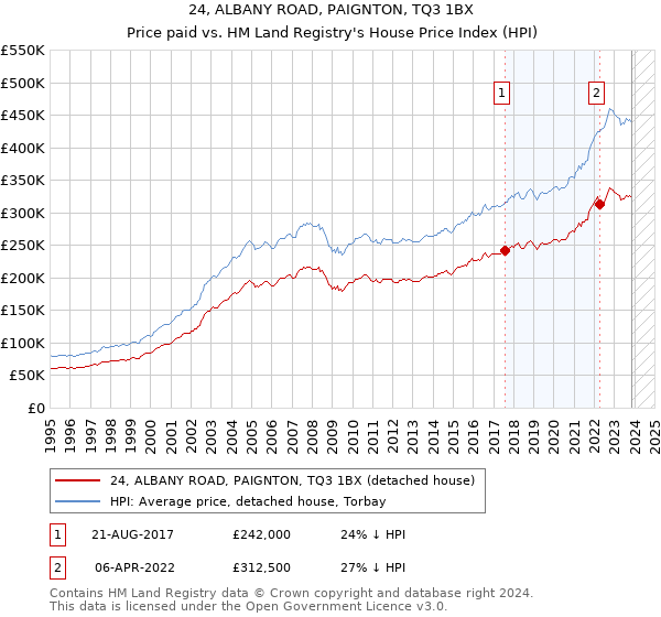 24, ALBANY ROAD, PAIGNTON, TQ3 1BX: Price paid vs HM Land Registry's House Price Index